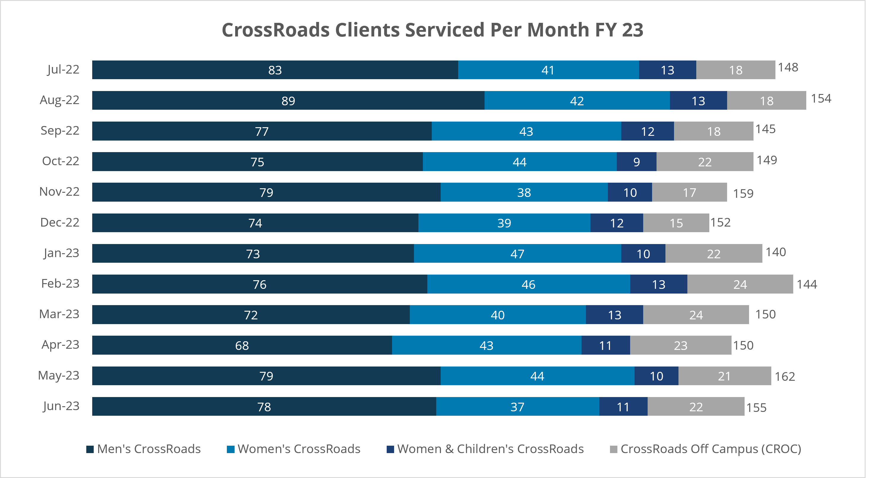 crossroads clients served FY23